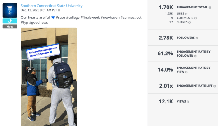 A TikTok video posted by Southern Connecticut State University on December 12, 2023, showing a child handing a note of encouragement to a student during finals week. The post has 1.70K total engagements, 2.78K followers, and an engagement rate by follower of 61.2% performed well on higher education social media.